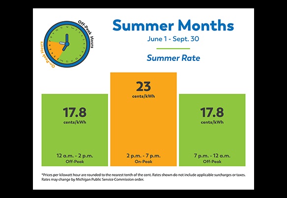 Illustrated chart showing that in the summer between 2 p.m. and 7 p.m. the electric rate cost will be 22.3 cents per kWh. All other times will be 16.7 cents per kWh. 